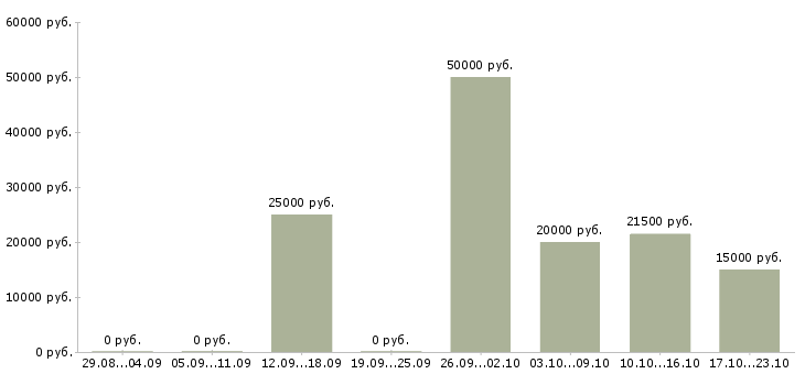 Вакансии помощник в интернете в Пензе - Медиана зарплат помощник в интернете в Пензе за 2 месяца