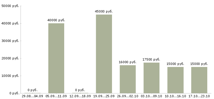 Вакансии преподаватель английского языка Татарстан - Медиана зарплат преподаватель английского языка Татарстан за 2 месяца
