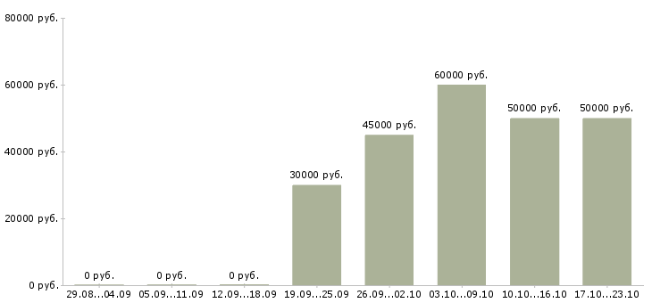 Вакансии проект менеджер в Зеленограде - Медиана зарплат проект менеджер в Зеленограде за 2 месяца