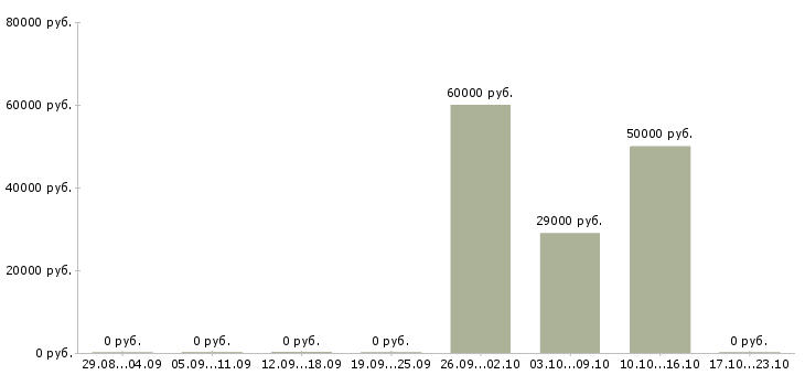 Вакансии работники зала Карелия - Медиана зарплат работники зала Карелия за 2 месяца