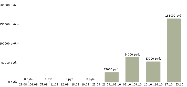 Вакансии работники склада в Калуге - Медиана зарплат работники склада в Калуге за 2 месяца