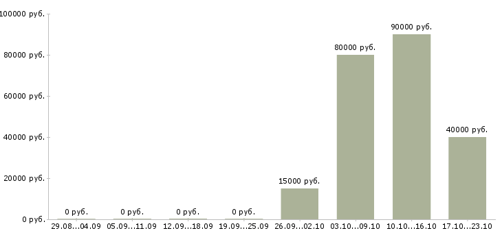 Вакансии рабочая по кухне в Липецке - Медиана зарплат рабочая по кухне в Липецке за 2 месяца