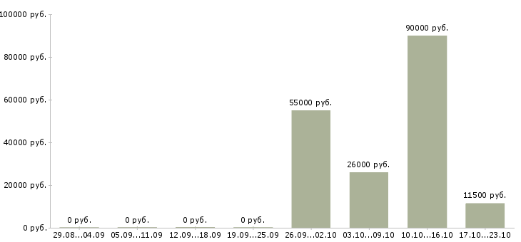 Вакансии рабочие на производство в Ангарске - Медиана зарплат рабочие на производство в Ангарске за 2 месяца