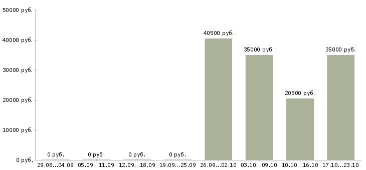 Вакансии рабочий в производство в Люберцах - Медиана зарплат рабочий в производство в Люберцах за 2 месяца