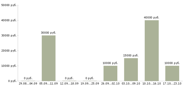 Вакансии рабочий кухни в Барнауле - Медиана зарплат рабочий кухни в Барнауле за 2 месяца