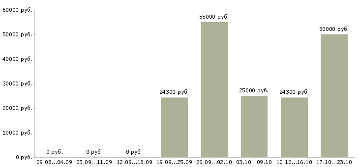 Вакансии рабочий производственный в Костроме - Медиана зарплат рабочий производственный в Костроме за 2 месяца