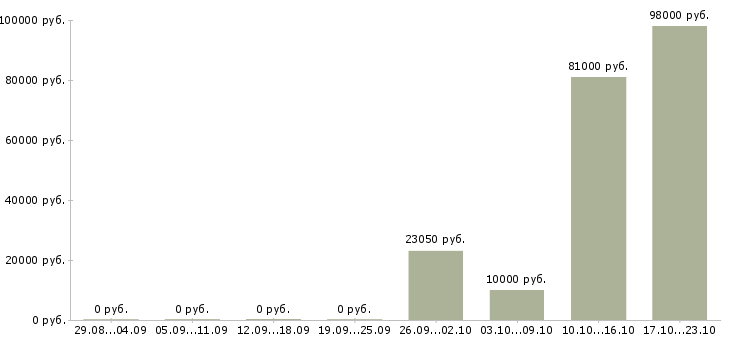 Вакансии рабочий сотрудник Северная осетия - Медиана зарплат рабочий сотрудник Северная осетия за 2 месяца