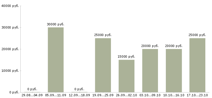 Вакансии размещение объявлений Адыгея - Медиана зарплат размещение объявлений Адыгея за 2 месяца
