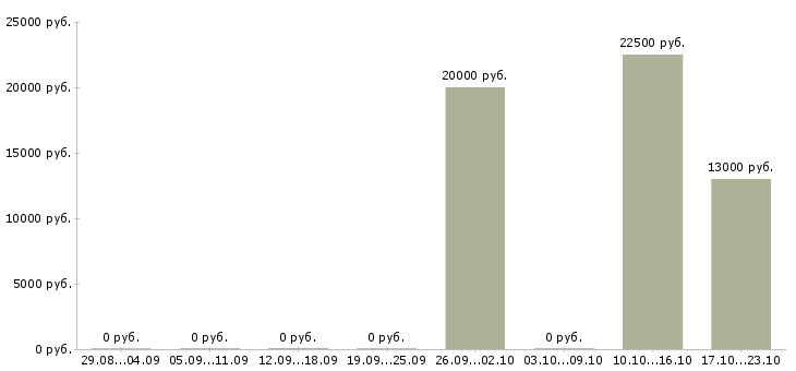 Вакансии расклейщики объявлений в Волгограде - Медиана зарплат расклейщики объявлений в Волгограде за 2 месяца