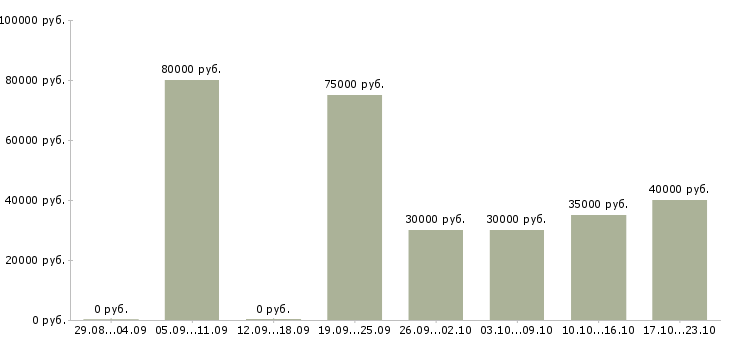 Вакансии руководитель отдела продаж Симферополь - Медиана зарплат руководитель отдела продаж Симферополь за 2 месяца
