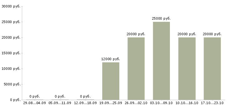 Вакансии руководитель предприятия Бурятия - Медиана зарплат руководитель предприятия Бурятия за 2 месяца