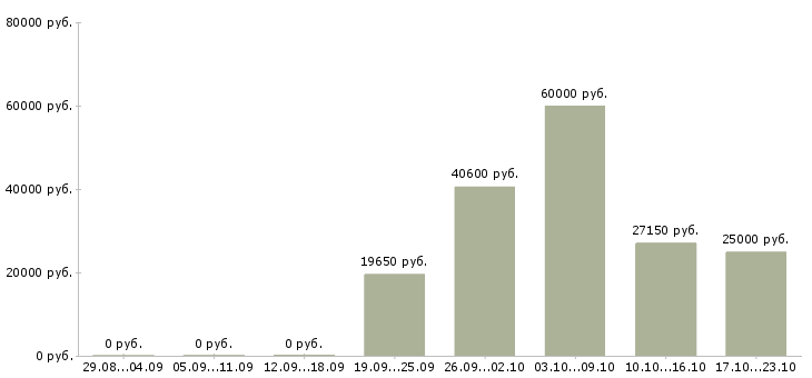 Вакансии с косметикой в Костроме - Медиана зарплат с косметикой в Костроме за 2 месяца