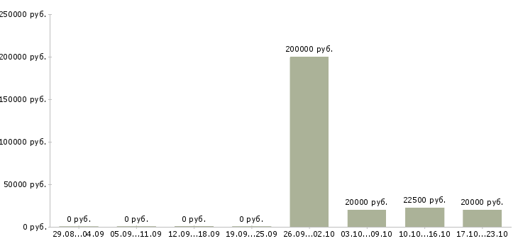 Вакансии санитарный врач в Самаре - Медиана зарплат санитарный врач в Самаре за 2 месяца