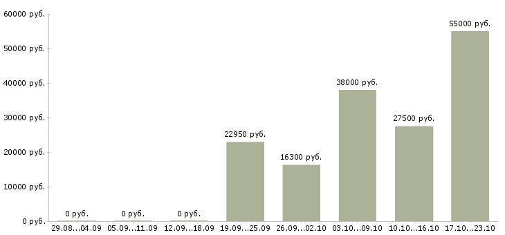 Вакансии семейный водитель Татарстан - Медиана зарплат семейный водитель Татарстан за 2 месяца