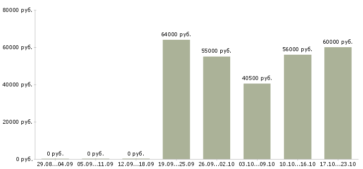 Вакансии сортировщики в Оренбурге - Медиана зарплат сортировщики в Оренбурге за 2 месяца