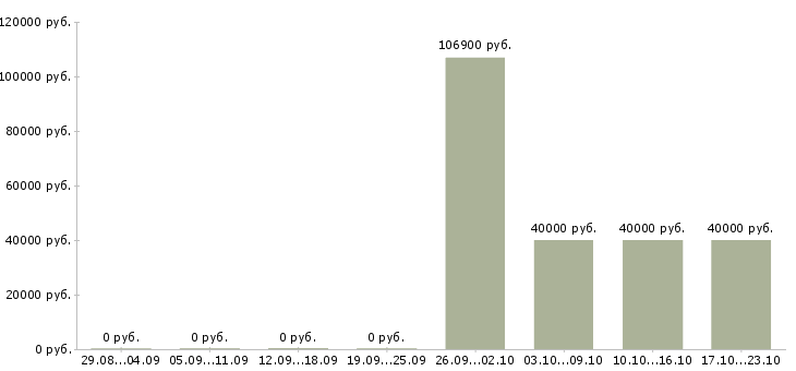 Вакансии сотрудник в офис Адыгея - Медиана зарплат сотрудник в офис Адыгея за 2 месяца
