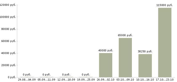 Вакансии сотрудник на учет в Калуге - Медиана зарплат сотрудник на учет в Калуге за 2 месяца