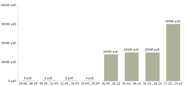 Вакансии сотрудник службы в Тамбове - Медиана зарплат сотрудник службы в Тамбове за 2 месяца