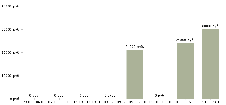 Вакансии сотрудники охраны Мордовия - Медиана зарплат сотрудники охраны Мордовия за 2 месяца