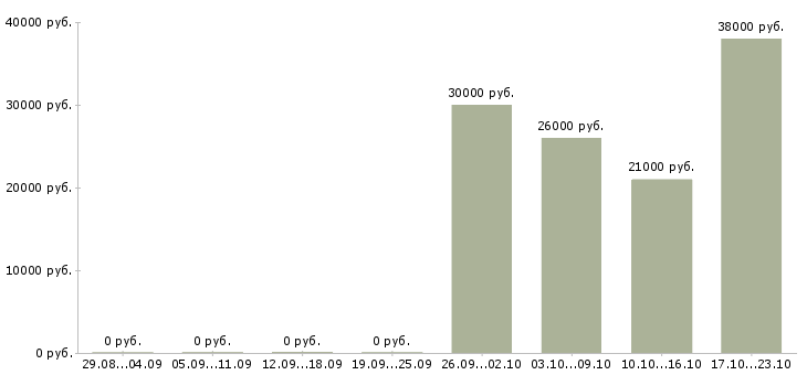 Вакансии сотрудники охраны в Домодедово - Медиана зарплат сотрудники охраны в Домодедово за 2 месяца