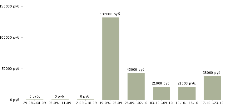 Вакансии сотрудники охраны в Рязани - Медиана зарплат сотрудники охраны в Рязани за 2 месяца