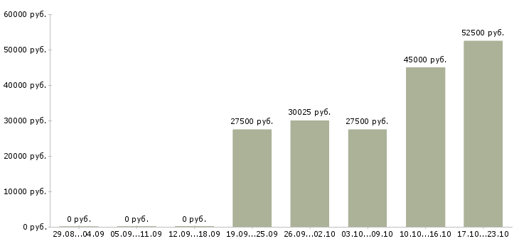Вакансии техник по эксплуатации в Ярославле - Медиана зарплат техник по эксплуатации в Ярославле за 2 месяца
