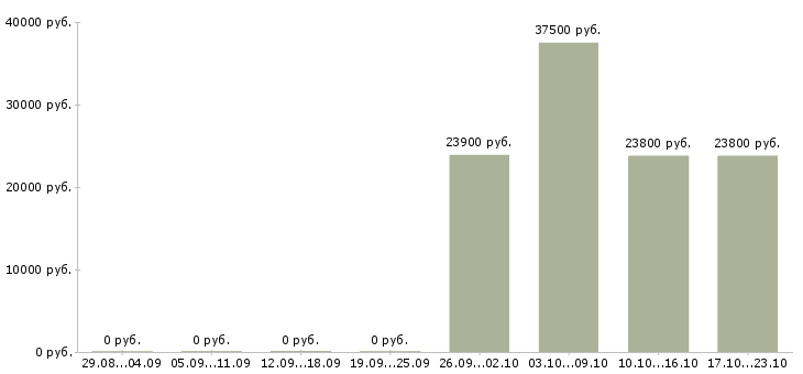 Вакансии технолог по производству в Зеленограде - Медиана зарплат технолог по производству в Зеленограде за 2 месяца