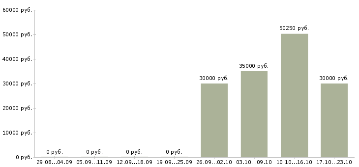 Вакансии торговый сотрудник Орехово-зуево - Медиана зарплат торговый сотрудник Орехово-зуево за 2 месяца