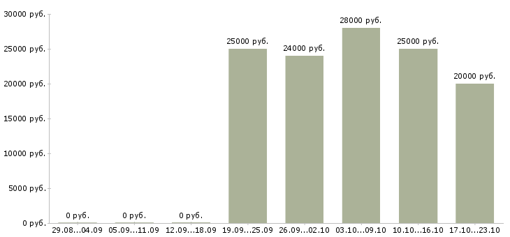 Вакансии торговый сотрудник в Волжском - Медиана зарплат торговый сотрудник в Волжском за 2 месяца