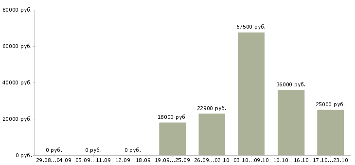 Вакансии требуется продавец в Чите - Медиана зарплат требуется продавец в Чите за 2 месяца