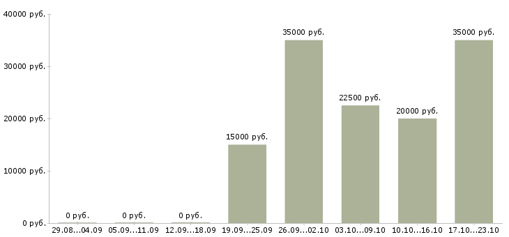 Вакансии требуются продавцы в Ярославле - Медиана зарплат требуются продавцы в Ярославле за 2 месяца