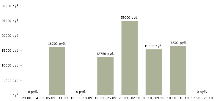 Вакансии укладчики в Краснодаре - Медиана зарплат укладчики в Краснодаре за 2 месяца