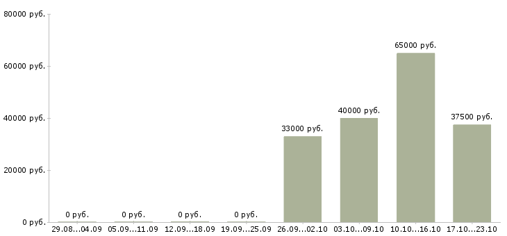 Вакансии упаковщики на работу Адыгея - Медиана зарплат упаковщики на работу Адыгея за 2 месяца