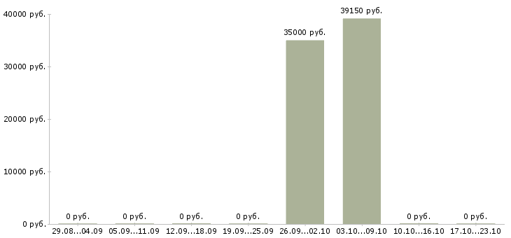 Вакансии упаковщики на работу в Коломне - Медиана зарплат упаковщики на работу в Коломне за 2 месяца