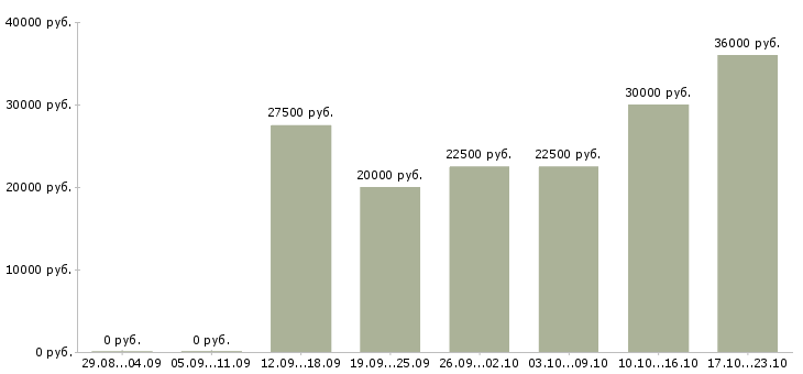 Вакансии услуги реклама в Вологде - Медиана зарплат услуги реклама в Вологде за 2 месяца