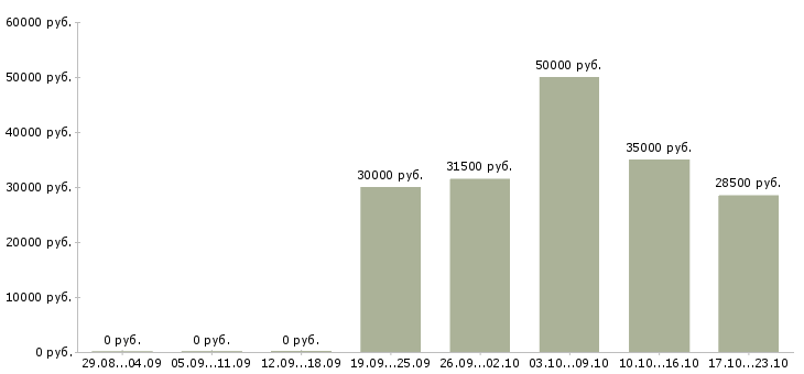 Вакансии участковый терапевт в Новосибирске - Медиана зарплат участковый терапевт в Новосибирске за 2 месяца