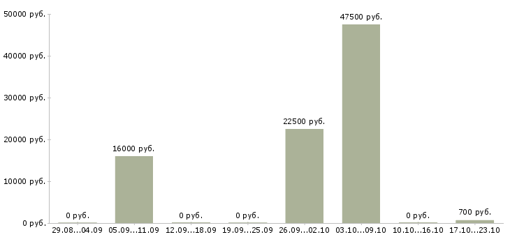 Вакансии штукатуры маляры в Челябинске - Медиана зарплат штукатуры маляры в Челябинске за 2 месяца