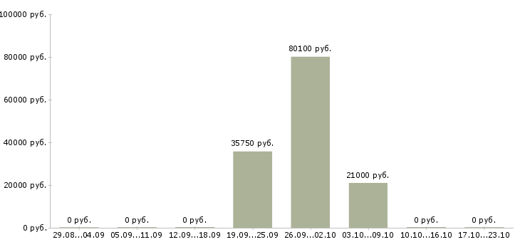 Вакансии электрогазосварщики в Сургуте - Медиана зарплат электрогазосварщики в Сургуте за 2 месяца