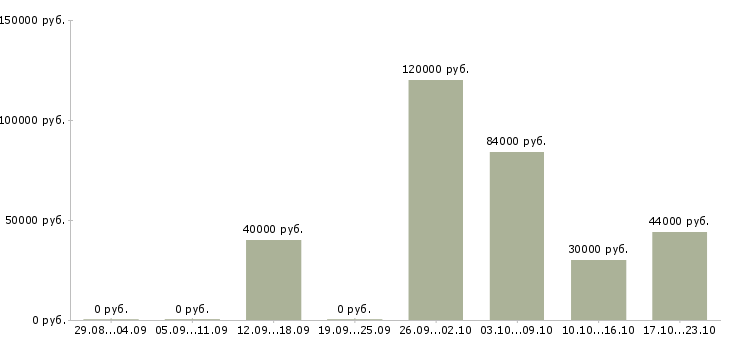 Вакансии электросварщики Удмуртия - Медиана зарплат электросварщики Удмуртия за 2 месяца