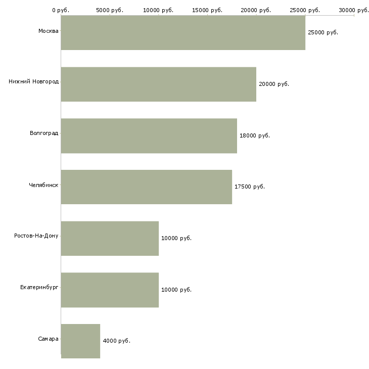 Поиск работы аниматор детских праздников-Медиана зарплаты для вакансии «аниматор детских праздников» в других городах