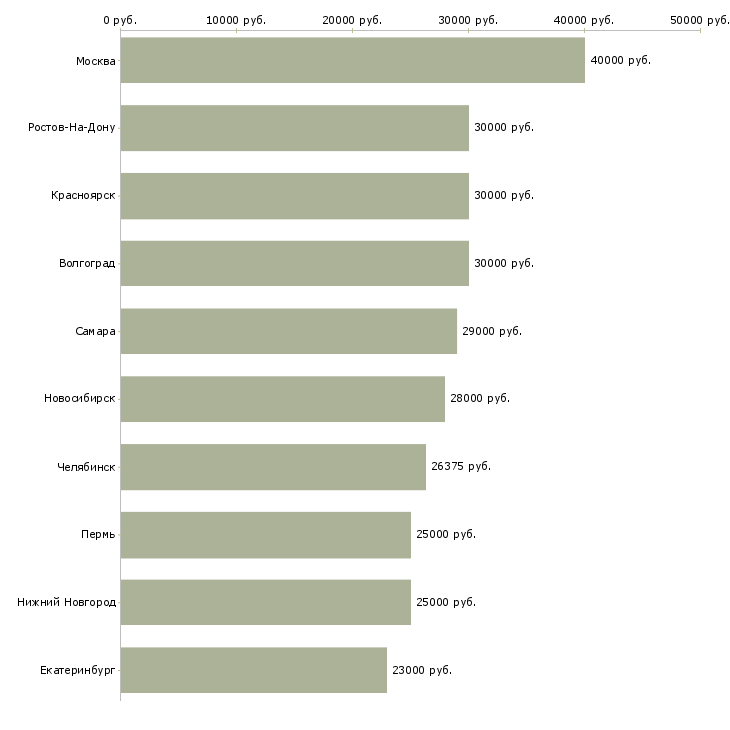 Поиск работы с кадрами-Медиана зарплаты для вакансии «с кадрами» в других городах