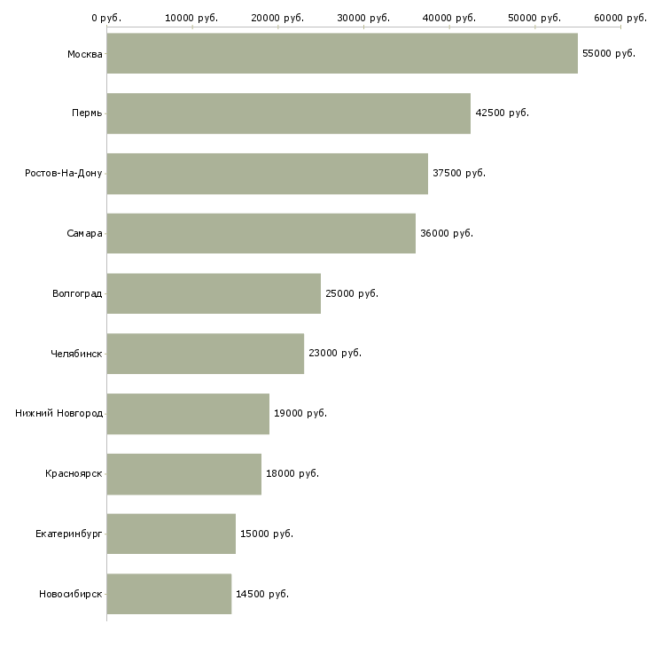Поиск работы укладчик-Медиана зарплаты для вакансии «укладчик» в других городах