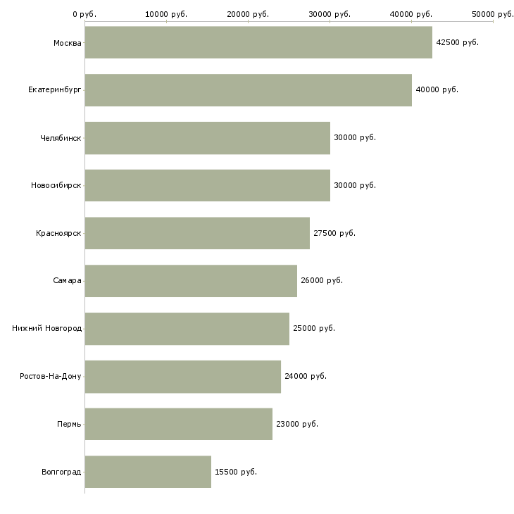 Поиск работы участковый терапевт-Медиана зарплаты для вакансии «участковый терапевт» в других городах