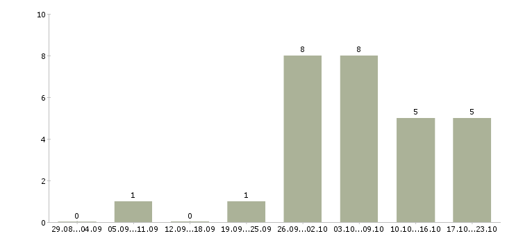 Работа размещение объявлений Адыгея - Число вакансий Адыгея по специальности размещение объявлений за 2 месяца