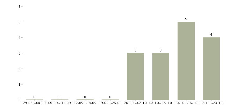 Работа упаковщики на работу Адыгея - Число вакансий Адыгея по специальности упаковщики на работу за 2 месяца