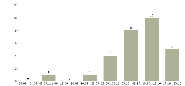 Работа повар в холодный цех Башкортостан - Число вакансий Башкортостан по специальности повар в холодный цех за 2 месяца