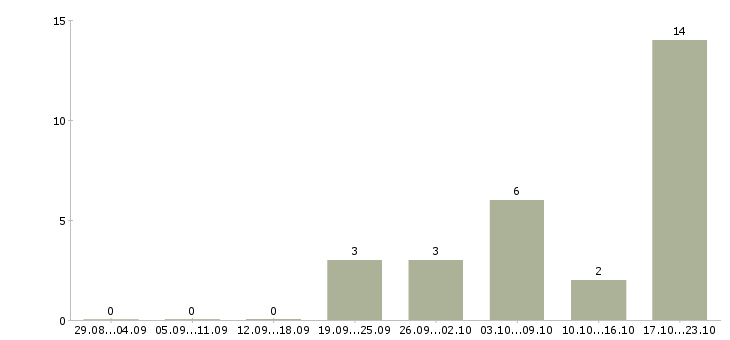 Работа продавец консультант в магазин Йошкар-ола - Число вакансий Йошкар-ола по специальности продавец консультант в магазин за 2 месяца