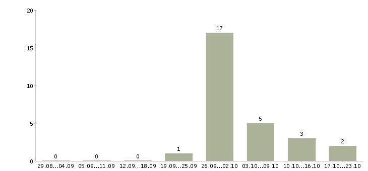 Работа с косметикой Йошкар-ола - Число вакансий Йошкар-ола по специальности с косметикой за 2 месяца