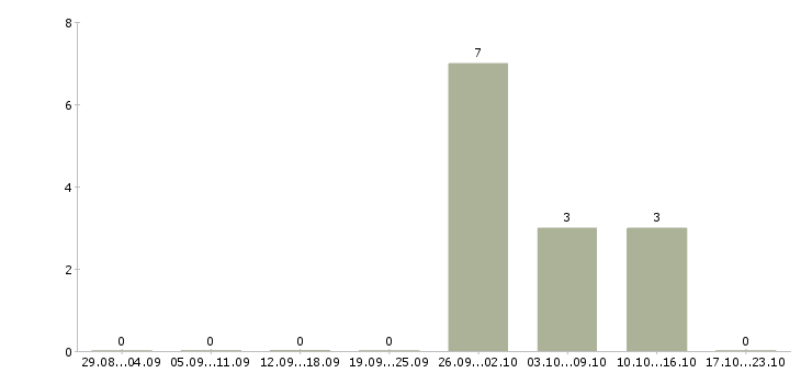 Работа работники зала Карелия - Число вакансий Карелия по специальности работники зала за 2 месяца