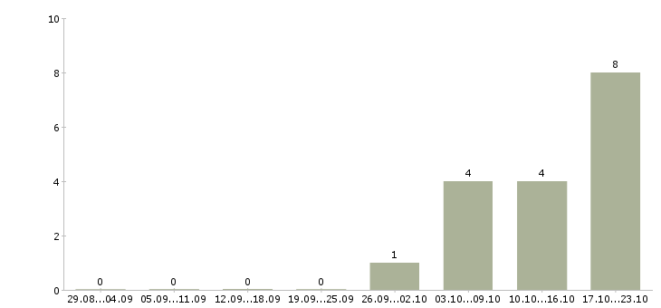 Работа менеджер с обучением Колпино - Число вакансий Колпино по специальности менеджер с обучением за 2 месяца